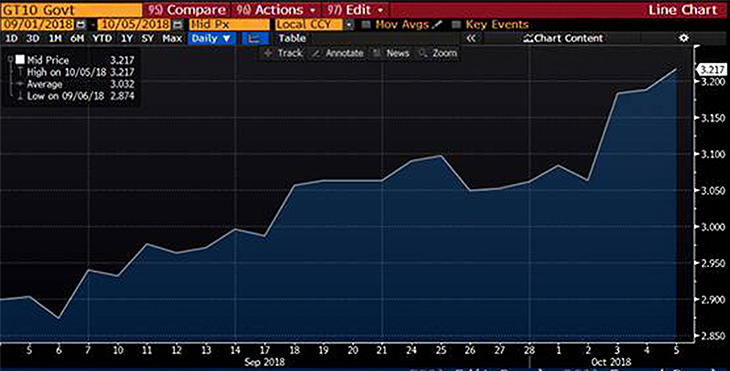 10-year Treasury Yields; Source: Bloomberg